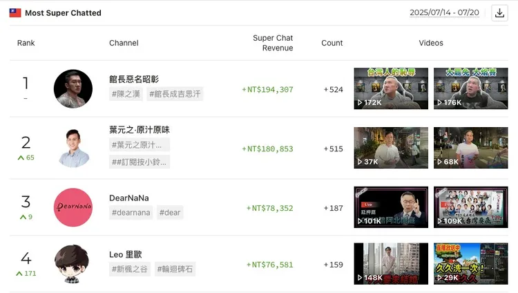 葉元之影音頻道收益衝上第二名。林亮君議員辦公室提供