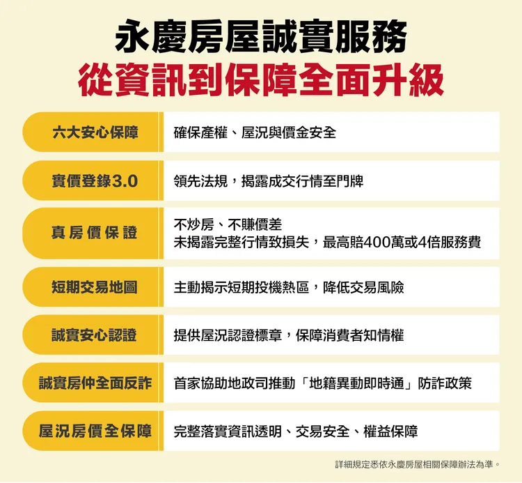 永慶房屋誠實服務從「資訊透明」、「交易安全」與「權益保障」三大核心，提供消費者全方位保障。