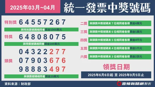 超商花39元是你吗?4张千万发票没人领 消费地点看这