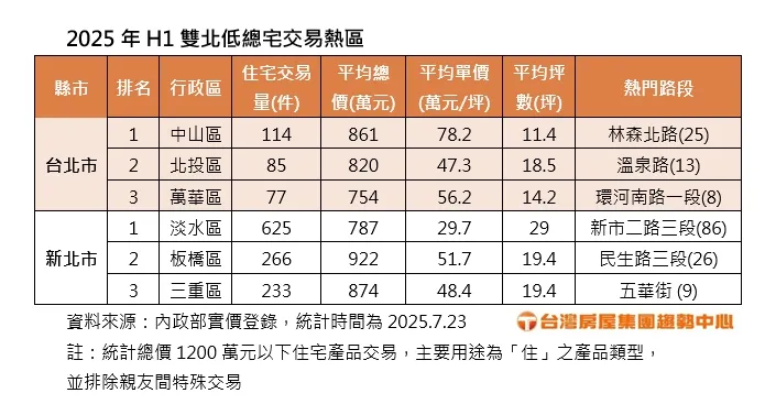 -2025年H1雙北低總宅交易熱區