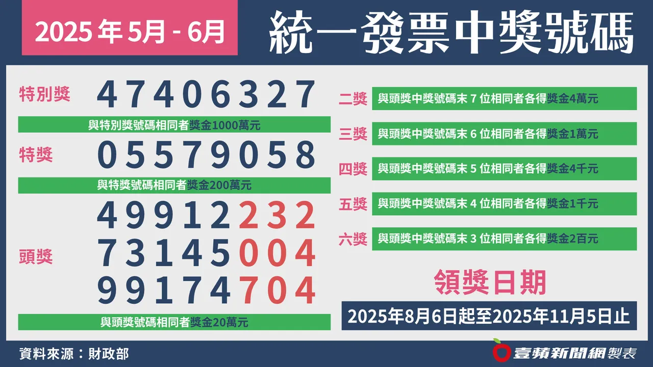快来对奖了!114年5、6月期统一发票今天(25日)开奖。壹苹新闻网摄