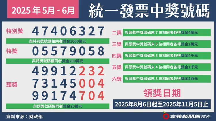 快來對獎了！114年5、6月期統一發票今天(25日)開獎。壹蘋新聞網攝