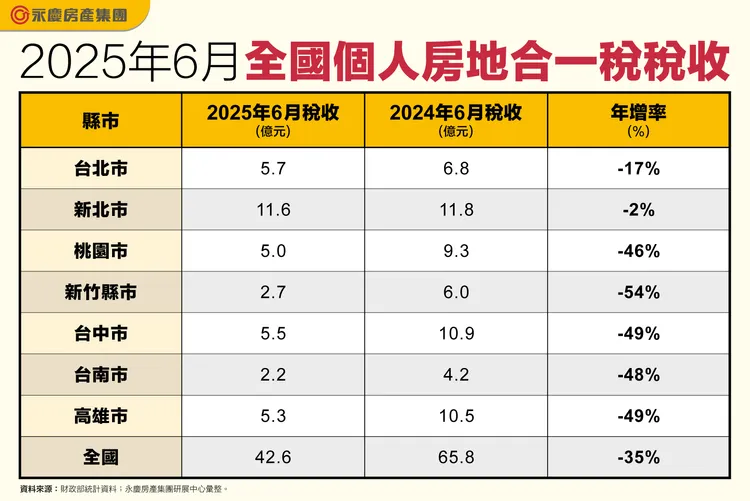 2025年6月全國個人房地合一稅稅收