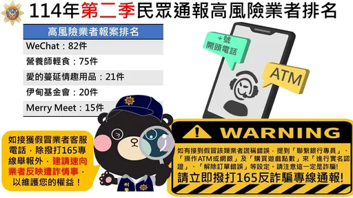 刑事局公布第2季个资外泄「高风险业者」 榜首拥全球10亿用户!