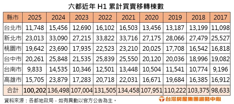  六都近年H1累計買賣移轉棟數