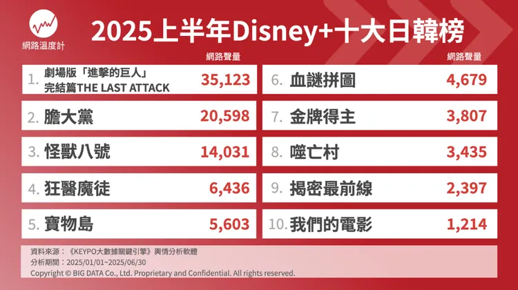根據調查前10大聲量排行，前三皆由動畫拿下。Disney+提供