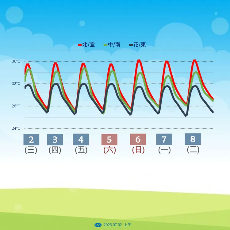 一週溫度趨勢。氣象署提供