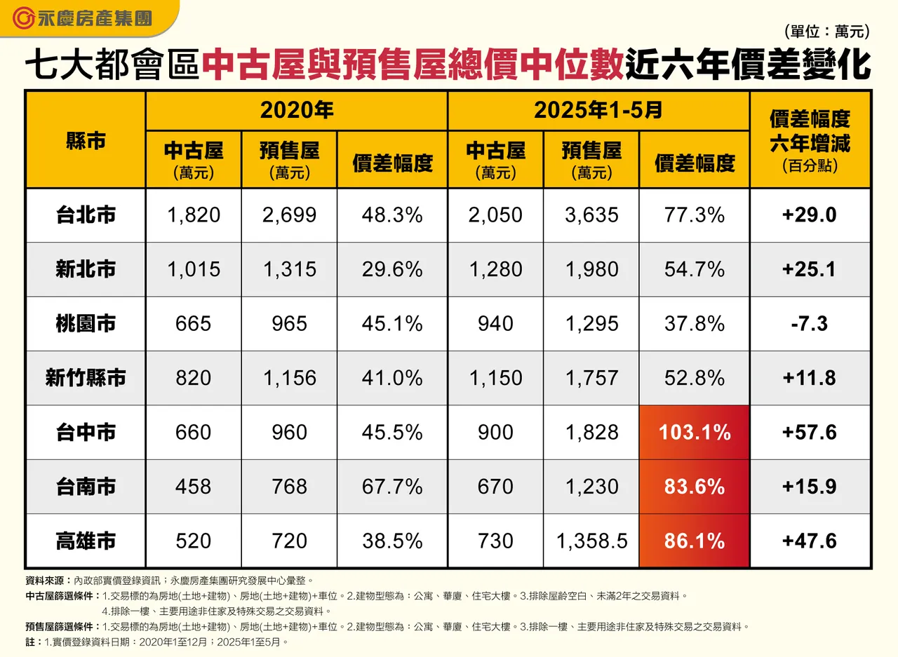 七大都会区中古屋与预售屋总价中位数近六年价差变化