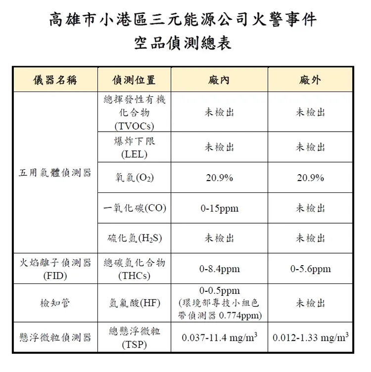 現場空品監測總表。翻攝畫面
