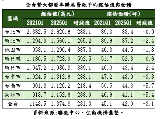 全台暨六都歷年購屋貸款平均鑑估值與面積