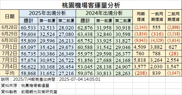 統計今年7月5日桃機前7天出境人數僅較去年同期小減208人次。前瞻觀光政策研究室提供