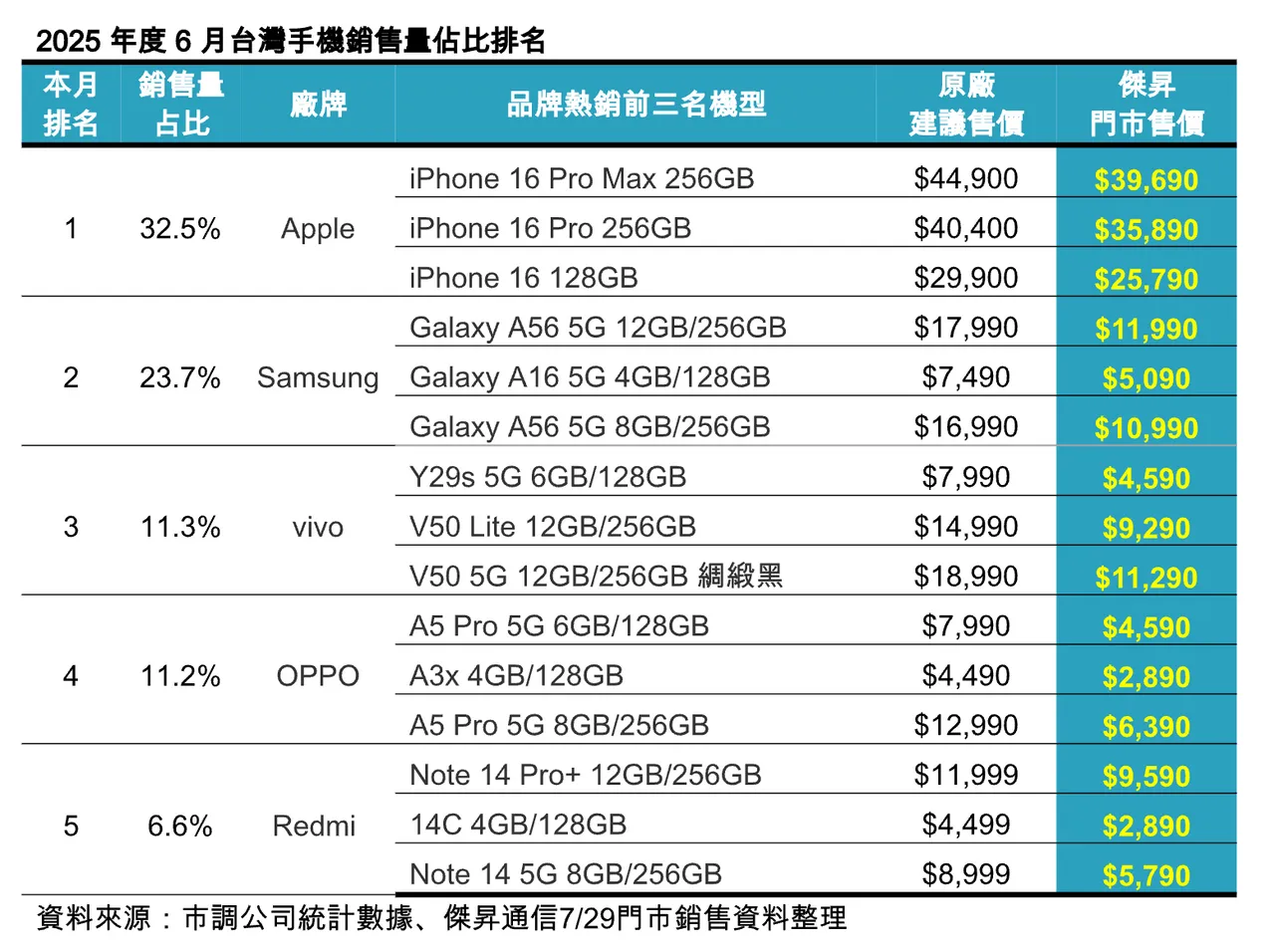2025年度6月台湾手机销售量占比排行榜出炉,Apple以32.5%夺冠。杰升通信提供