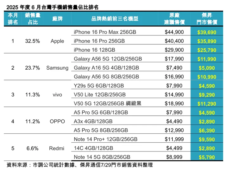 2025年度6月台灣手機銷售量佔比排行榜出爐，Apple以32.5%奪冠。傑昇通信提供