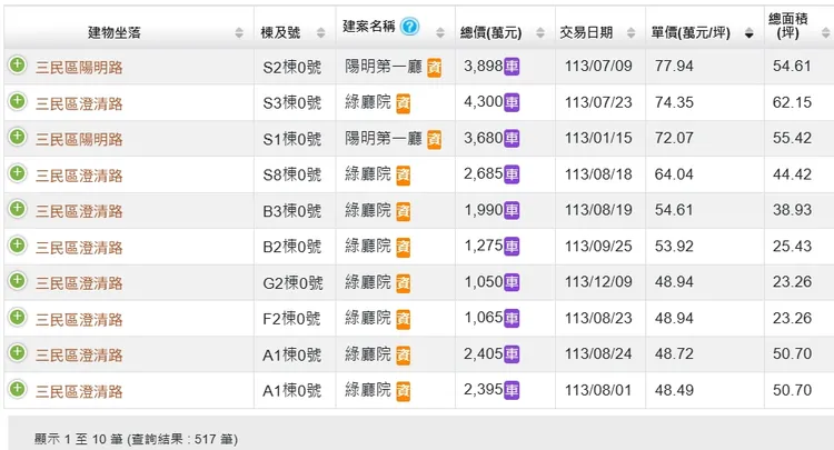 去年澄清路周邊成交612戶，當中有517戶屬城揚建設集團「陽明第一廳」與「綠廳院」兩案，佔比將近85%。
