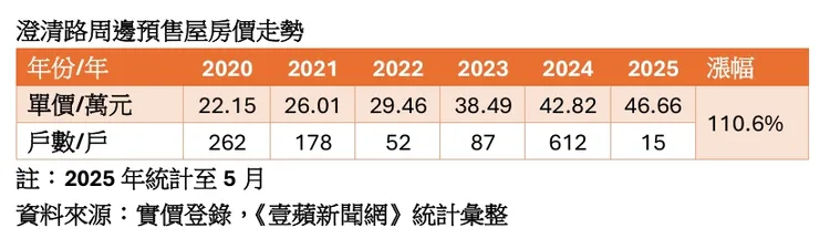 東高雄澄清路周邊預售屋價量統計
