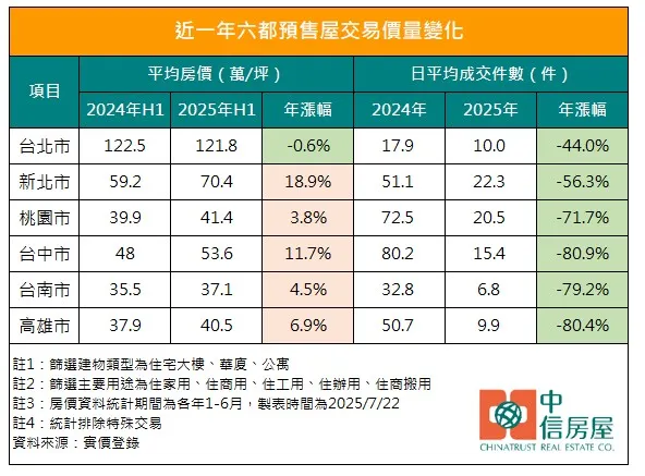 六都预售屋房市价量
