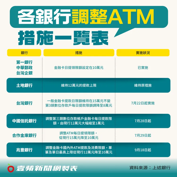 為強化打擊詐騙作為，4家公民營銀行陸續宣布調整ATM提款限額措施。壹蘋新聞網製表