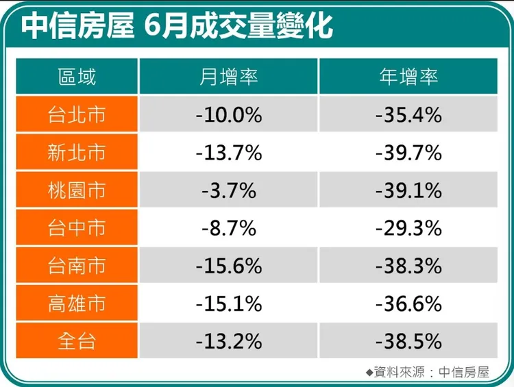 中信房屋6月成交量變化