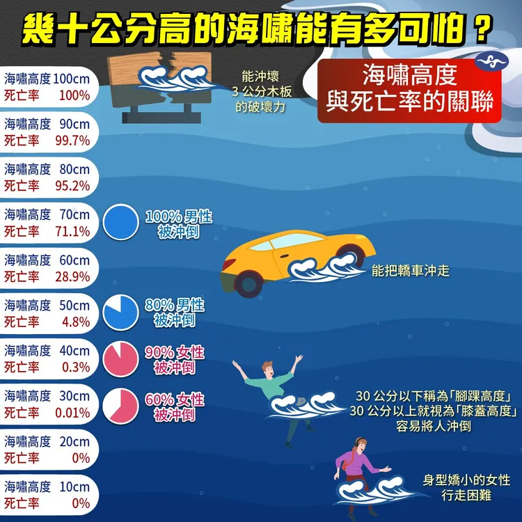海嘯浪高致命程度示意圖。氣象署提供