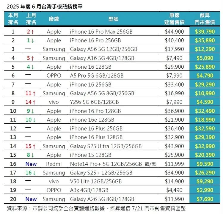2025年度6月台灣手機熱銷榜單。傑昇通信提供