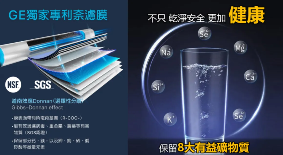 奇异净水器采用的是全球独家的「G+奈滤荷电技术」,过滤精度高达0.001微米,能有效过滤重金属、病毒、细菌等有害物质,还能保留住对人体有益的8大矿物质。