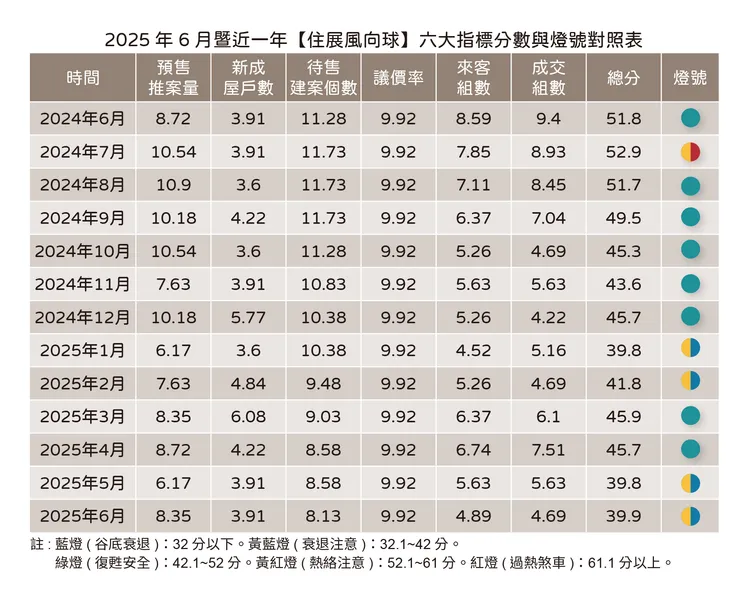 住展新聞稿6月風向球