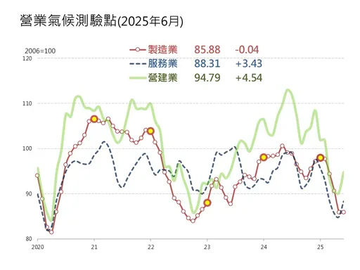 營業氣候測驗點「2升1跌」 台經院估GDP年增率3.02%「前高後低」