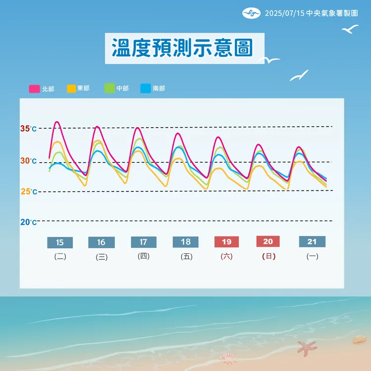 未來溫度趨勢。氣象署提供