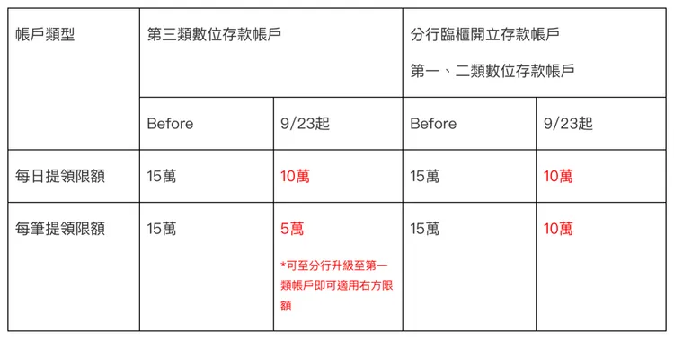 台新金控宣布自9月23日起調降存款帳戶ATM提款限額。台新銀行提供
