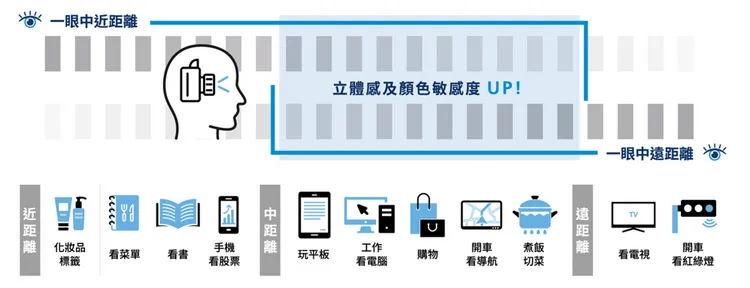 新型老花雷射，利用視差的原理，讓慣用眼看遠中距離、非慣用眼看中近距離，加上獨家的「立體景深優化專利」，透過客製化參數調整角膜雷射數據，延長兩眼景深，維持立體感及色彩敏感度，達到遠、中、近視力都清晰的效果。