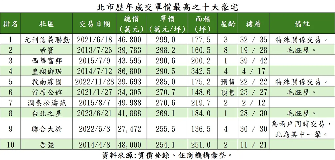 北市历年成交单价最高之十大豪宅
