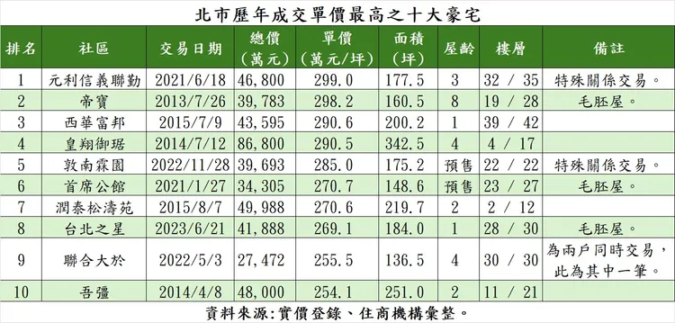 北市歷年成交單價最高之十大豪宅