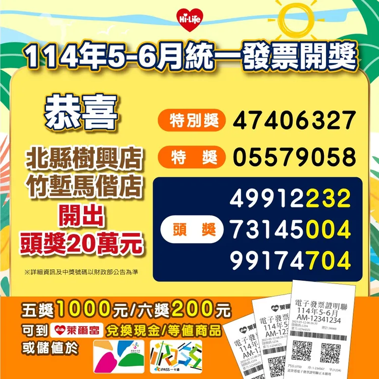 超商本期開出頭獎20萬元2組，由「北縣樹興店」以及位在新竹市東區「竹塹馬偕店」開出。萊爾富提供