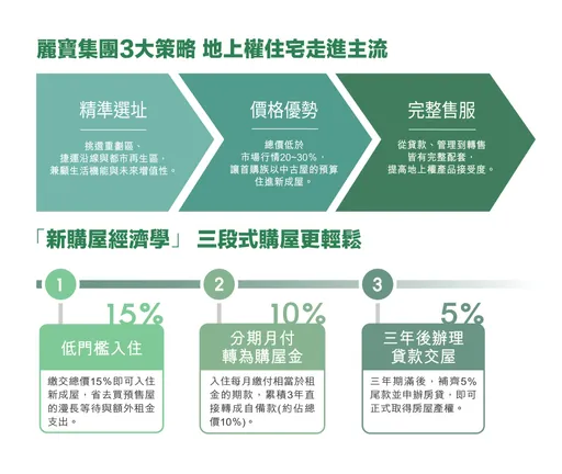 高房價解方 麗寶集團推「成屋分期付」創新購屋模式