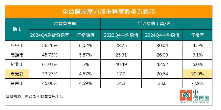 全台购屋压力加重程度最多五县市