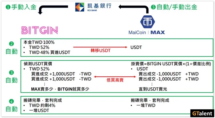 透過虛幣帳號搬磚的流程，低買高賣賺取價差與匯率。翻攝畫面