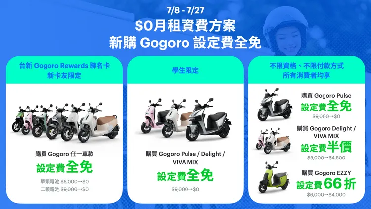即日起至7月27日新購 Gogoro 車款選擇「$0月租」資費方案，限時設定費全免。Gogoro提供