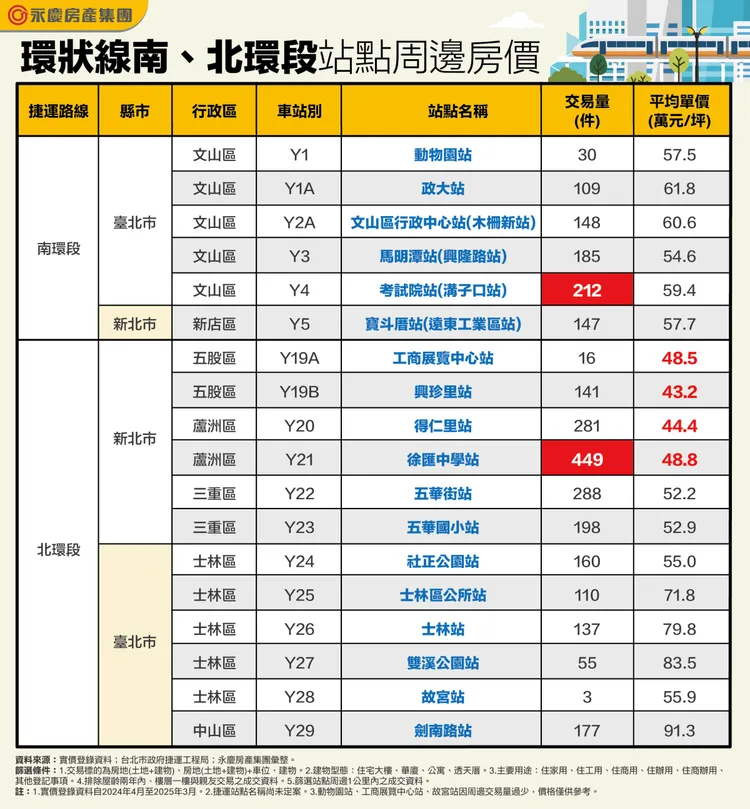 環狀線南、北環段站點周邊房價
