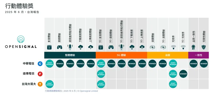 台灣行動網路體驗報告圖表。Opensignal提供