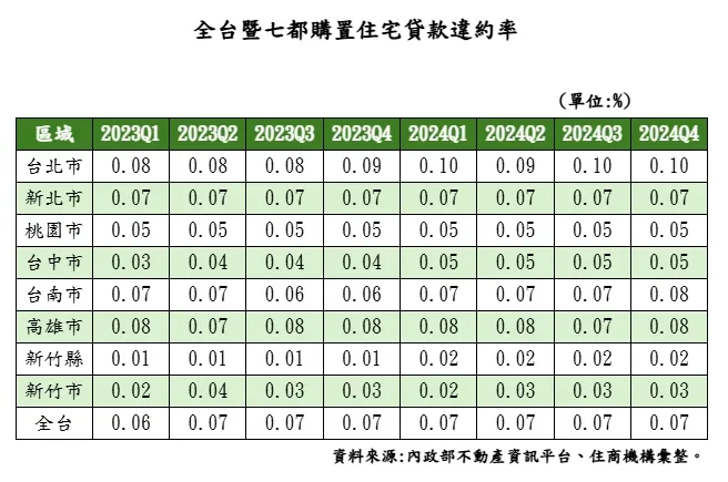 全台暨七都購置住宅貸款違約率  