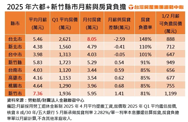 2025年六都+新竹縣市月薪與房貸負擔