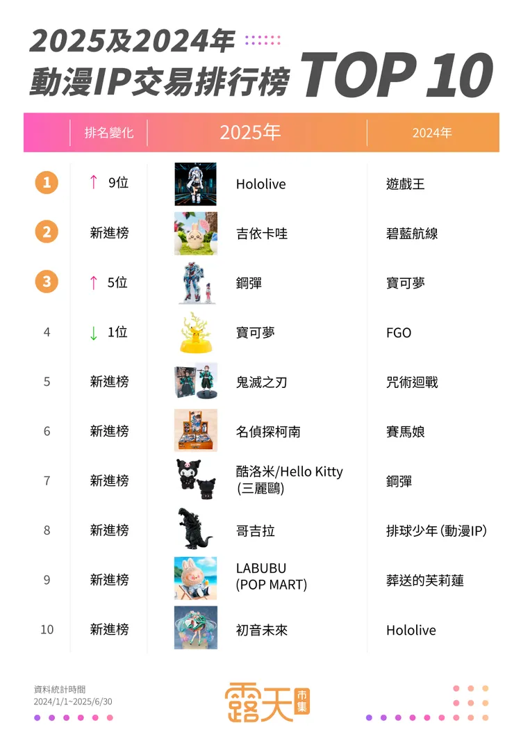 露天市集揭2025十大ACG熱門IP交易排行榜。露天市集提供