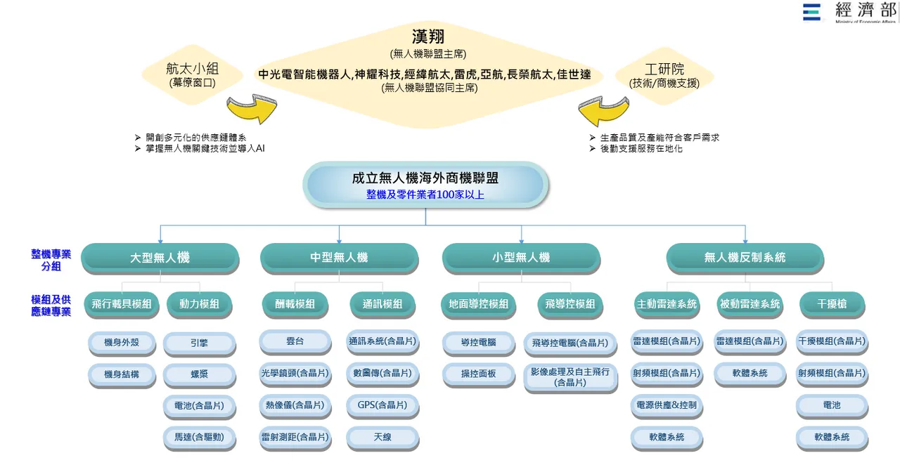 取自经济部