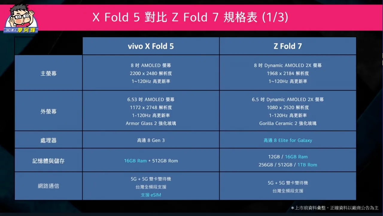 廖阿辉也为两款新机做了规格比较表,并直言自己也很难做出选择。翻摄《3C达人廖阿辉》YouTube频道