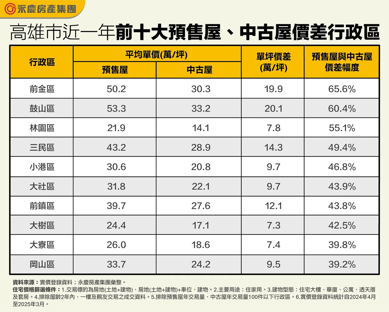 高雄市近一年前十大预售屋中古屋价查行政区
