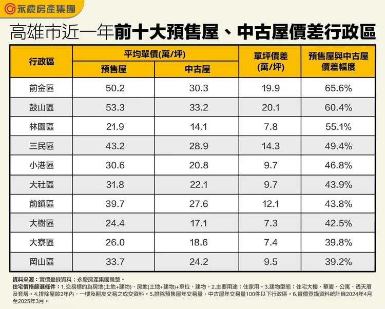 高雄市近一年前十大預售屋中古屋價查行政區
