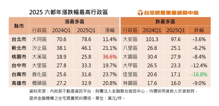 2025六都年漲跌幅最高行政區