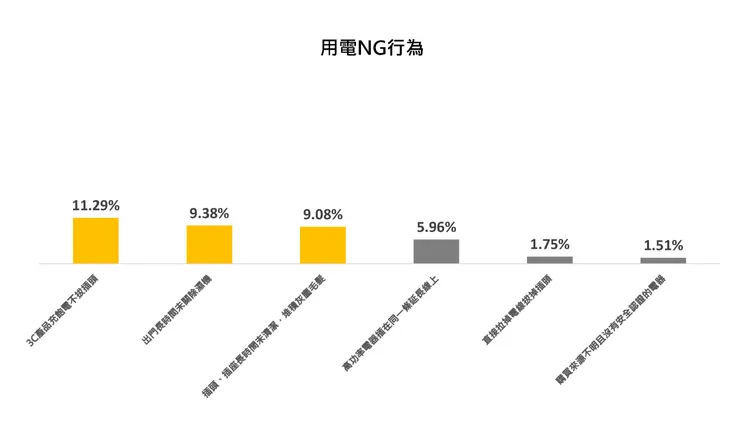 國泰產險發布「國人用電NG習慣」最新調查，結果發現前3大NG習慣，18至30歲年輕族群最常犯且是高風險族群。國泰產險提供