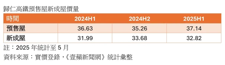 歸仁高鐵區段房市價量
