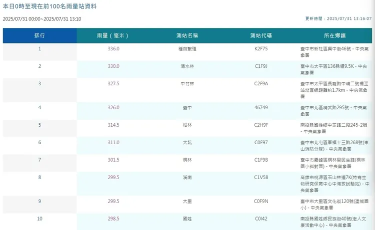 全台前10名雨量截至今午「台中佔7處」，市府全面戒備、籲市民注意安全。市府提供